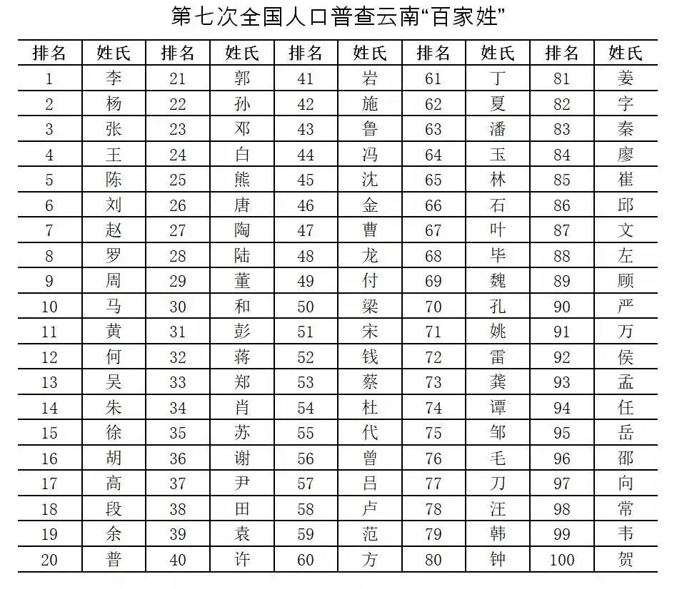 2021人口普查姓氏人数排名，云南姓氏排名前20名-第1张图片-