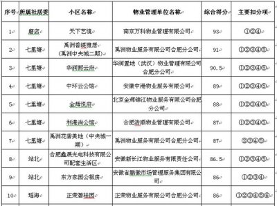 ​注册物业公司用什么名字好(物业公司用什么名字比较好)