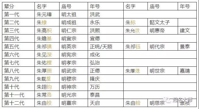 明朝皇帝们的名字:皆源于“阴阳五行”!